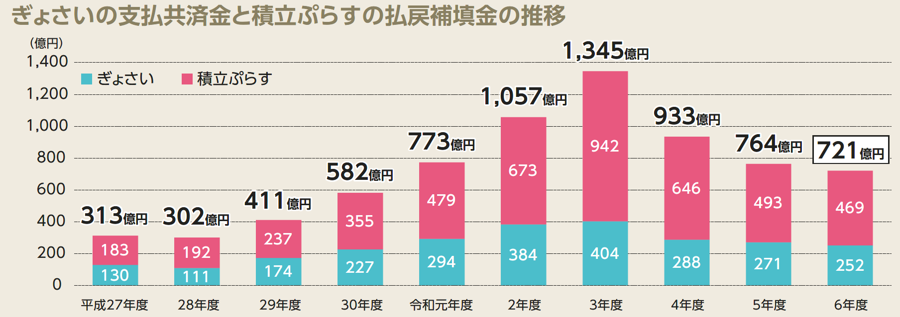 ぎょさいの共済金と積立ぷらすの払戻金の推移