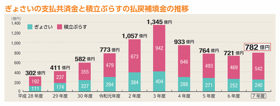 ぎょさいの共済金と積立ぷらすの払戻金の推移